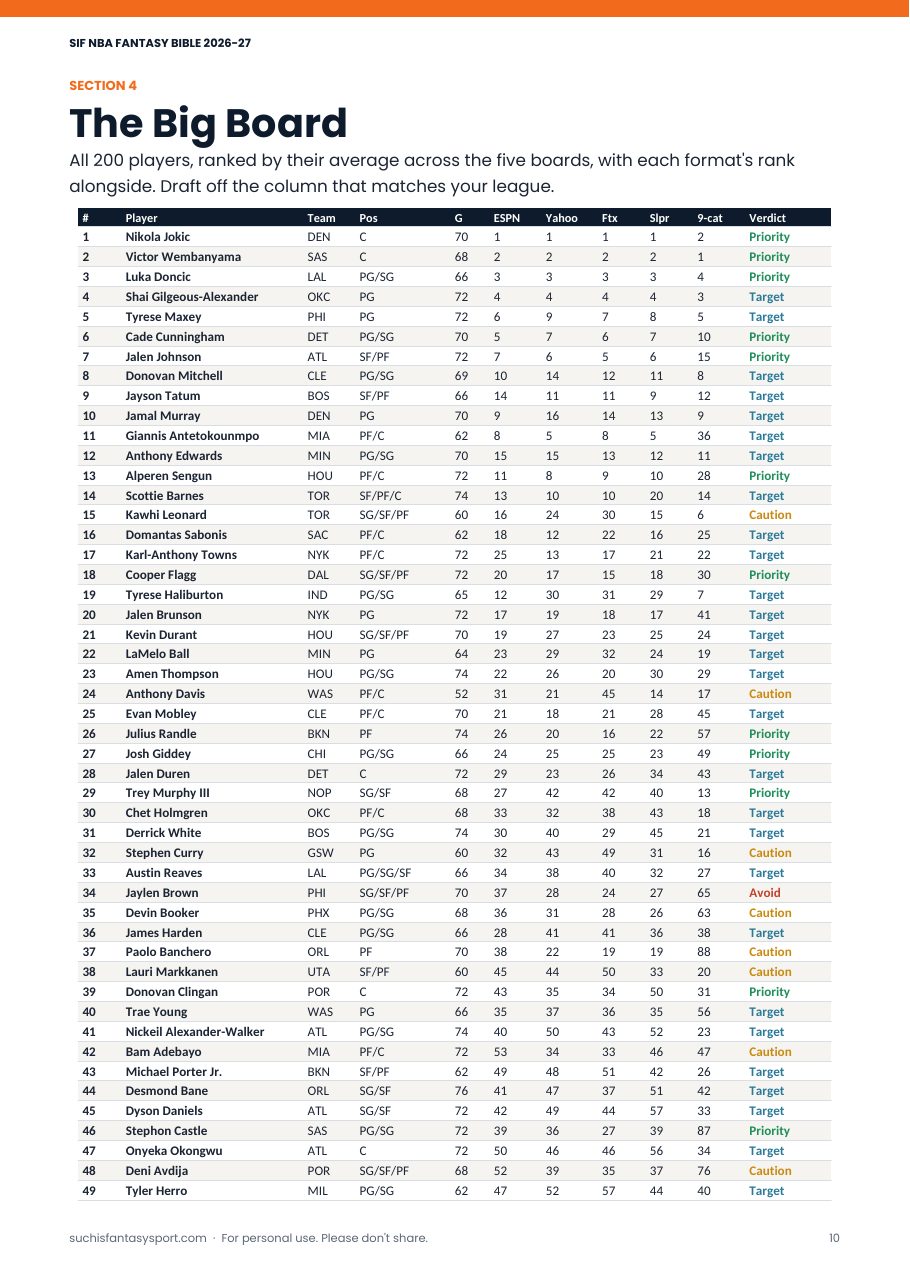 Big Board page with ranks for all five formats
